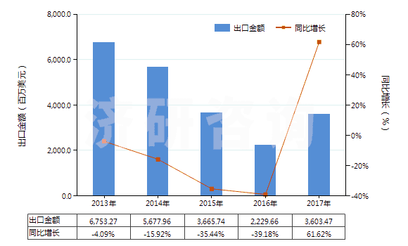 2013-2017年中國5~7號燃料油(不含有生物柴油)(HS27101922)出口總額及增速統(tǒng)計 2013-2017年中國5~7號燃料油(不含有生物柴油)(HS27101922)出口總額及增速統(tǒng)計